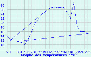 Courbe de tempratures pour Tabarka