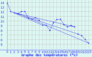 Courbe de tempratures pour Stoetten