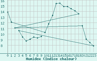 Courbe de l'humidex pour Bordes (64)