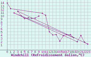 Courbe du refroidissement olien pour Voiron (38)