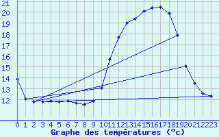Courbe de tempratures pour Clermont de l