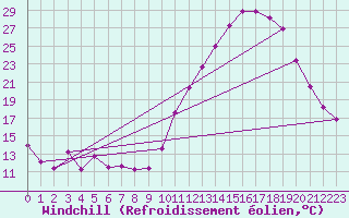 Courbe du refroidissement olien pour Cazaux (33)