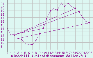 Courbe du refroidissement olien pour Charleroi (Be)