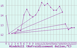 Courbe du refroidissement olien pour Rostock-Warnemuende