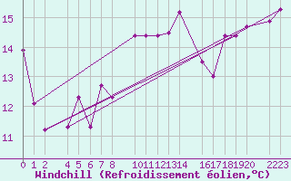 Courbe du refroidissement olien pour Porto Colom