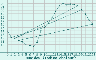 Courbe de l'humidex pour Targassonne (66)