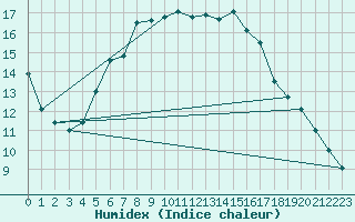 Courbe de l'humidex pour Leoben