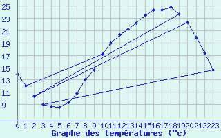 Courbe de tempratures pour Saint-Quentin (02)