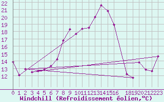 Courbe du refroidissement olien pour Lekeitio