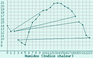 Courbe de l'humidex pour Buitrago
