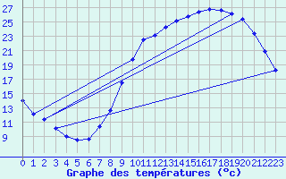 Courbe de tempratures pour Beauvais (60)
