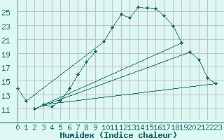 Courbe de l'humidex pour Sion (Sw)