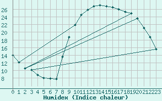 Courbe de l'humidex pour Galargues (34)