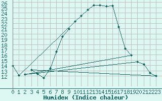 Courbe de l'humidex pour Stanca Stefanesti