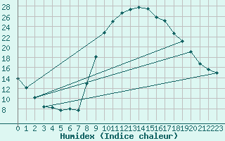 Courbe de l'humidex pour Soria (Esp)