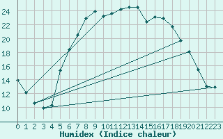 Courbe de l'humidex pour Leba