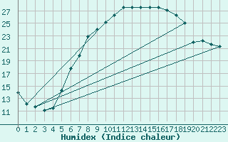 Courbe de l'humidex pour Twenthe (PB)