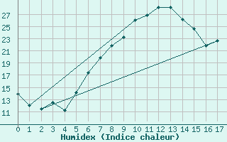 Courbe de l'humidex pour Thun