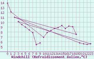Courbe du refroidissement olien pour Saint Roman-Diois (26)