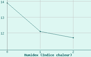 Courbe de l'humidex pour La Molina