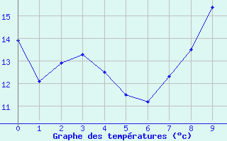 Courbe de tempratures pour Behonne (55)