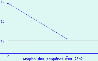 Courbe de tempratures pour Gizy (02)