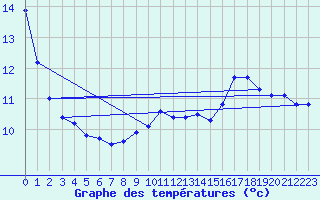 Courbe de tempratures pour Saint-Saturnin-Ls-Avignon (84)