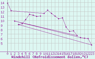 Courbe du refroidissement olien pour Bad Marienberg