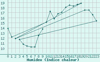 Courbe de l'humidex pour Pointe de Chemoulin (44)