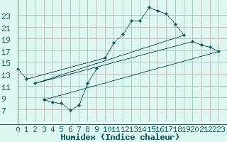 Courbe de l'humidex pour Chteauroux (36)