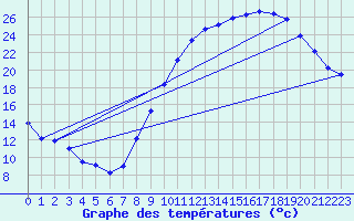 Courbe de tempratures pour Brive-Laroche (19)