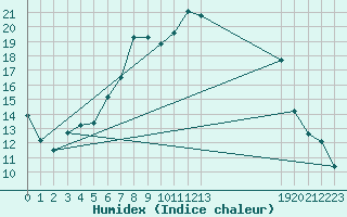 Courbe de l'humidex pour Geilenkirchen