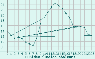 Courbe de l'humidex pour Catania / Sigonella