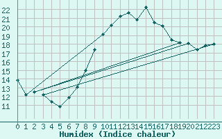 Courbe de l'humidex pour Boscombe Down