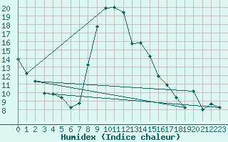 Courbe de l'humidex pour Formigures (66)