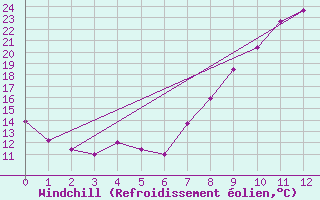 Courbe du refroidissement olien pour Cuenca