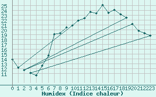 Courbe de l'humidex pour Luedenscheid