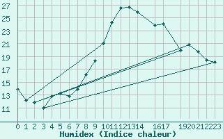 Courbe de l'humidex pour Pertuis - Le Farigoulier (84)