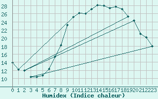 Courbe de l'humidex pour Roth