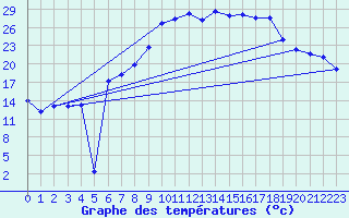 Courbe de tempratures pour Coburg