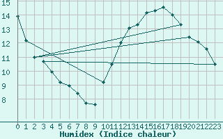 Courbe de l'humidex pour Trgueux (22)