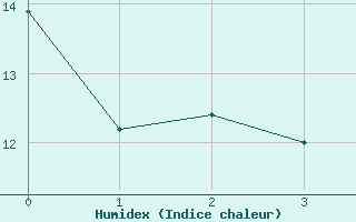 Courbe de l'humidex pour Angoulme - Brie Champniers (16)