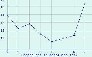 Courbe de tempratures pour San Pablo de los Montes