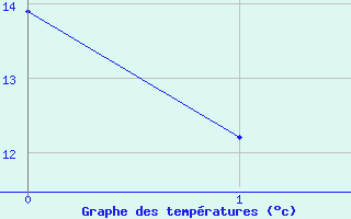 Courbe de temp�ratures pour Xativa