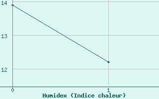 Courbe de l'humidex pour Inari Saariselka