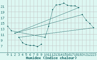 Courbe de l'humidex pour Sorcy-Bauthmont (08)