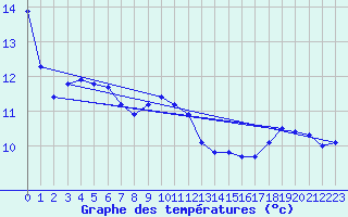 Courbe de tempratures pour Brigueuil (16)