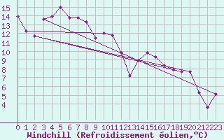 Courbe du refroidissement olien pour Solenzara - Base arienne (2B)