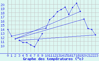 Courbe de tempratures pour Herserange (54)