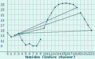 Courbe de l'humidex pour Combs-la-Ville (77)